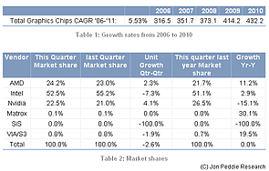 Grafikchip-Marktanteile Q4/2010